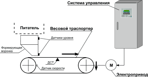 Схема автоматизации конвейерной линии